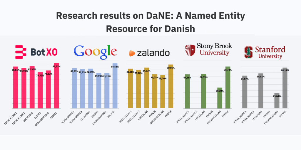 Research Results
