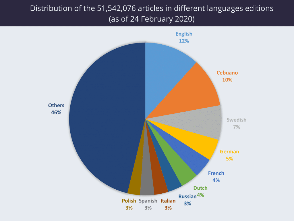 Wekipedia articles in different languages chart